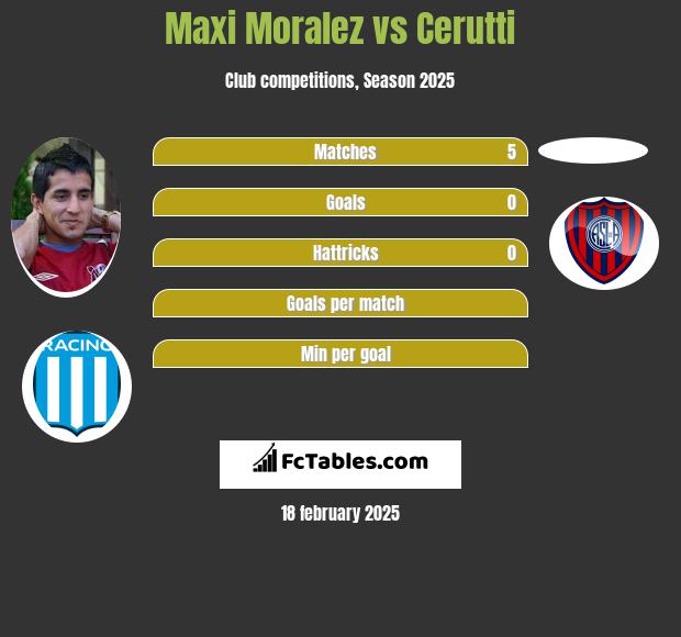 Maxi Moralez vs Cerutti h2h player stats