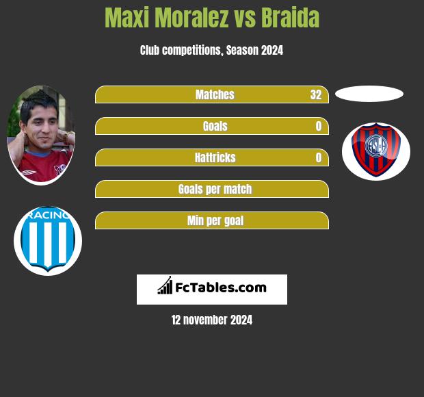 Maxi Moralez vs Braida h2h player stats