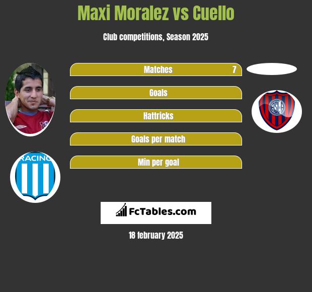 Maxi Moralez vs Cuello h2h player stats