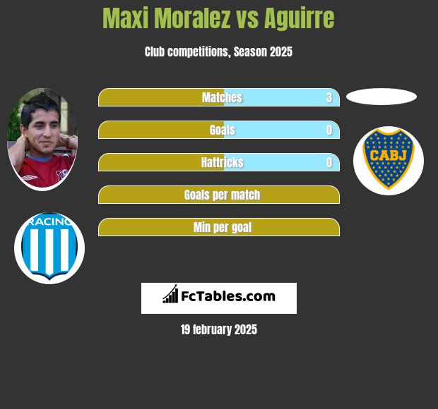 Maxi Moralez vs Aguirre h2h player stats