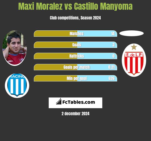 Maxi Moralez vs Castillo Manyoma h2h player stats