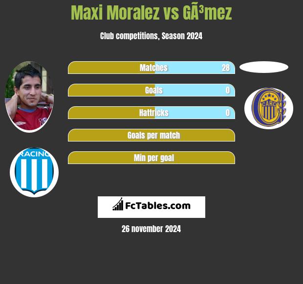 Maxi Moralez vs GÃ³mez h2h player stats