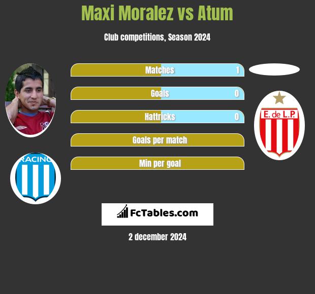 Maxi Moralez vs Atum h2h player stats