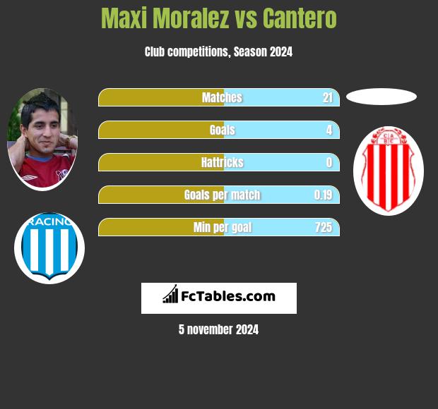 Maxi Moralez vs Cantero h2h player stats