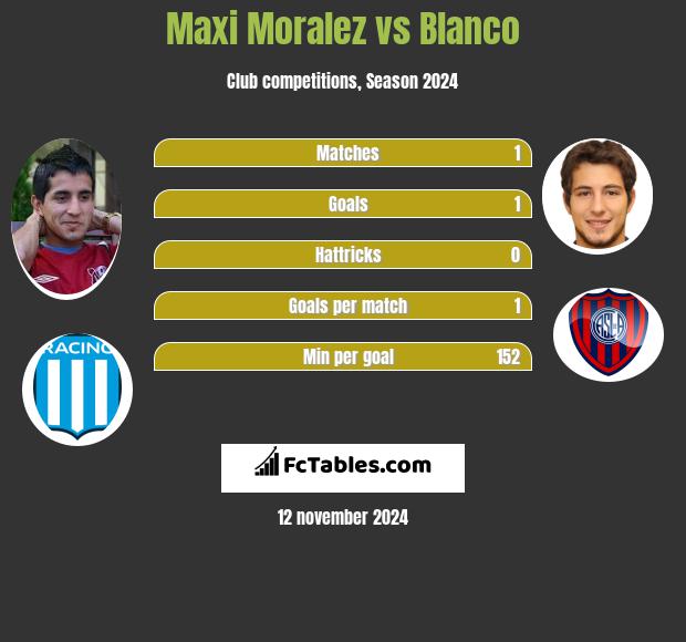 Maxi Moralez vs Blanco h2h player stats