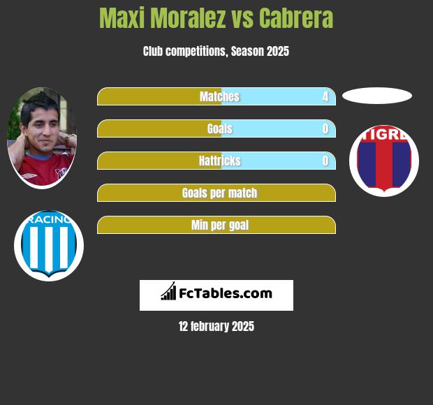 Maxi Moralez vs Cabrera h2h player stats