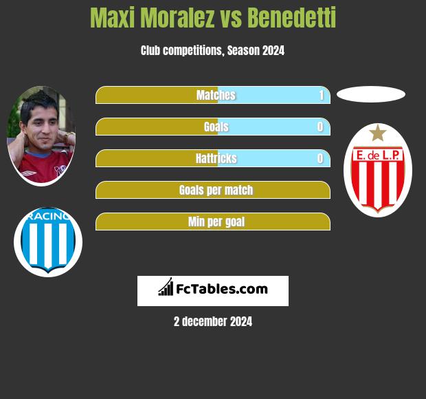 Maxi Moralez vs Benedetti h2h player stats