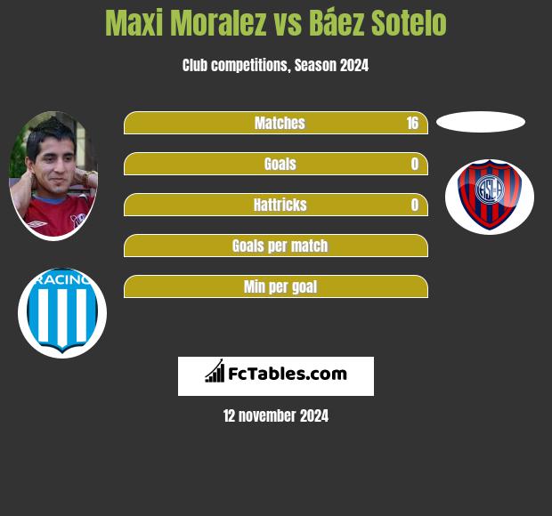 Maxi Moralez vs Báez Sotelo h2h player stats