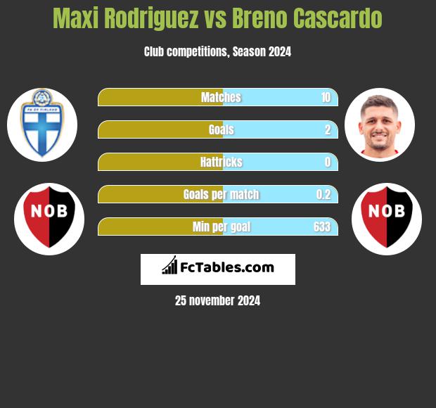 Maxi Rodriguez vs Breno Cascardo h2h player stats