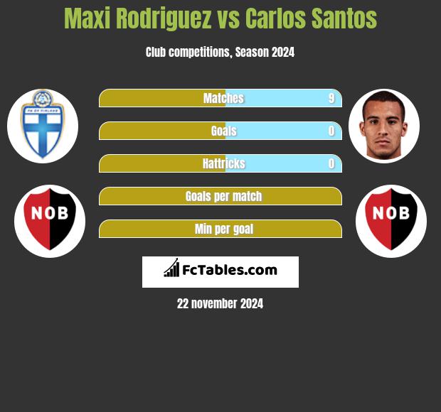 Maxi Rodriguez vs Carlos Santos h2h player stats