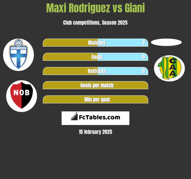 Maxi Rodriguez vs Giani h2h player stats