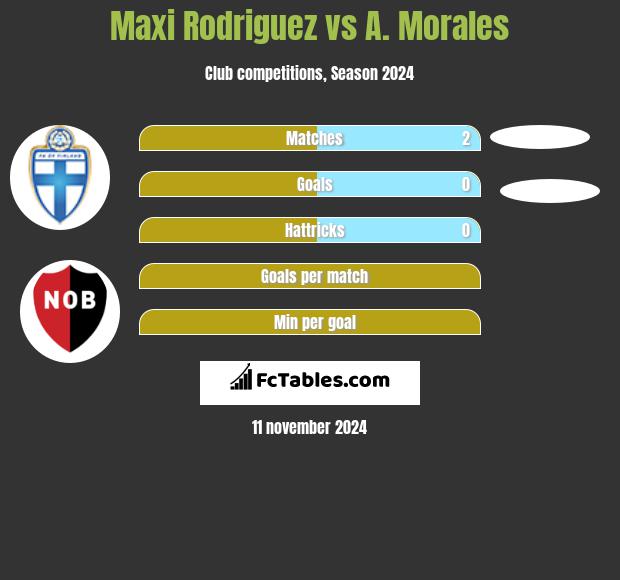 Maxi Rodriguez vs A. Morales h2h player stats