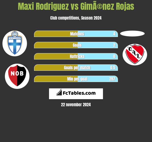 Maxi Rodriguez vs GimÃ©nez Rojas h2h player stats