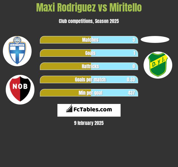 Maxi Rodriguez vs Miritello h2h player stats