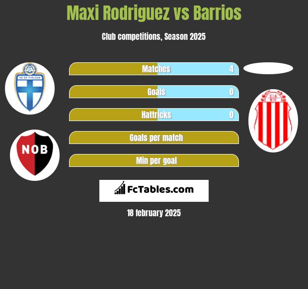 Maxi Rodriguez vs Barrios h2h player stats