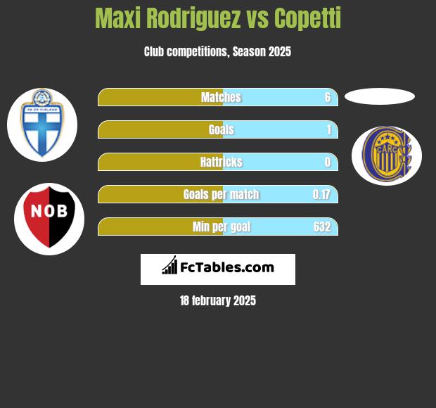 Maxi Rodriguez vs Copetti h2h player stats