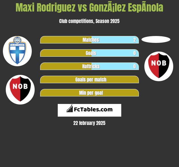 Maxi Rodriguez vs GonzÃ¡lez EspÃ­nola h2h player stats