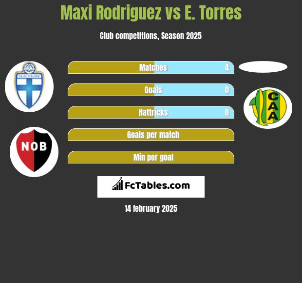 Maxi Rodriguez vs E. Torres h2h player stats