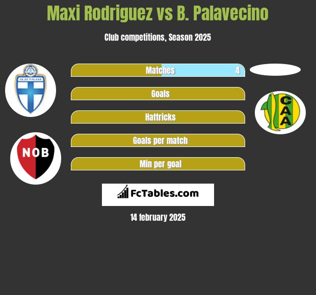 Maxi Rodriguez vs B. Palavecino h2h player stats