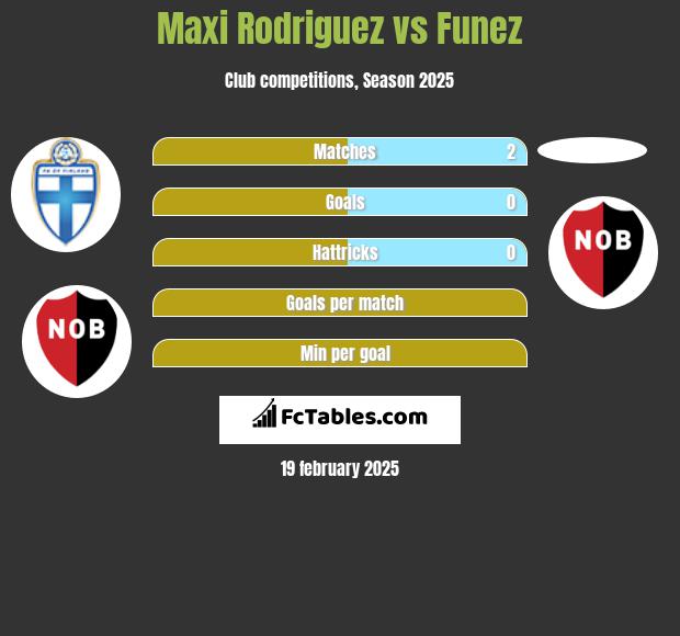 Maxi Rodriguez vs Funez h2h player stats