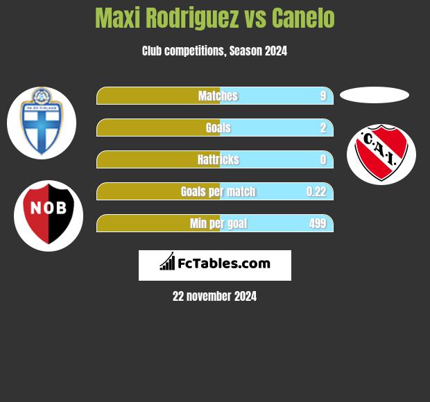 Maxi Rodriguez vs Canelo h2h player stats