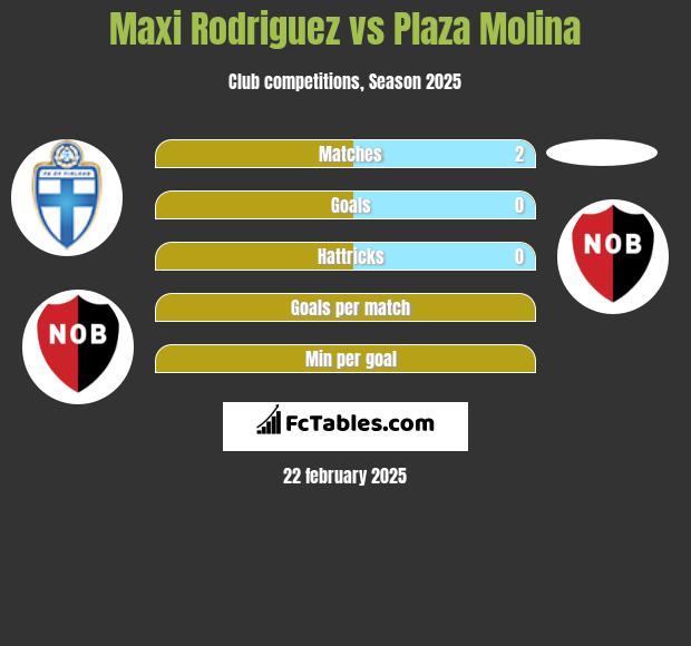 Maxi Rodriguez vs Plaza Molina h2h player stats