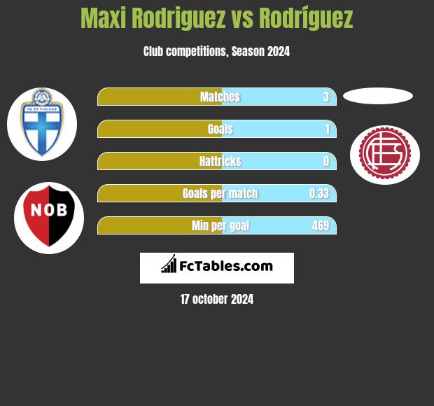 Maxi Rodriguez vs Rodríguez h2h player stats