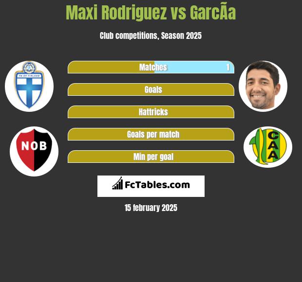 Maxi Rodriguez vs GarcÃ­a h2h player stats