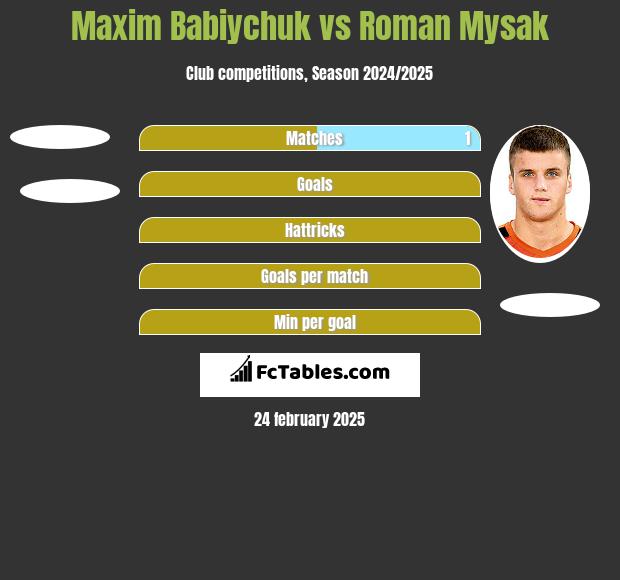 Maxim Babiychuk vs Roman Mysak h2h player stats