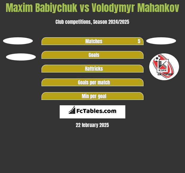 Maxim Babiychuk vs Volodymyr Mahankov h2h player stats