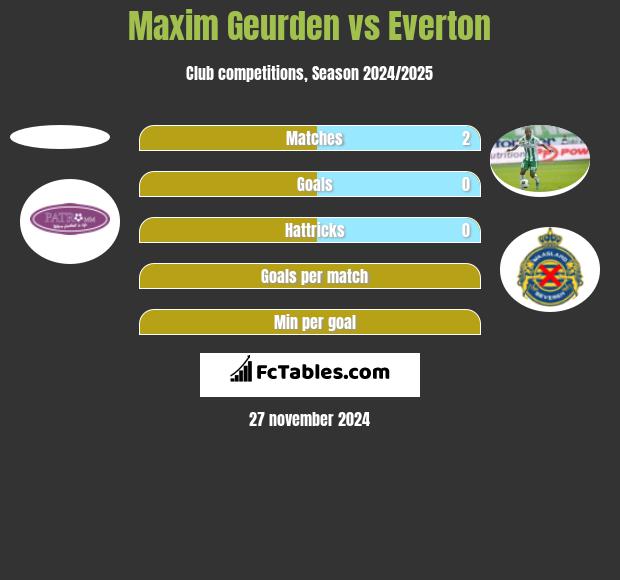 Maxim Geurden vs Everton h2h player stats