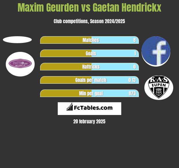 Maxim Geurden vs Gaetan Hendrickx h2h player stats