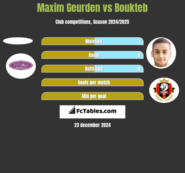 Maxim Geurden vs Boukteb h2h player stats