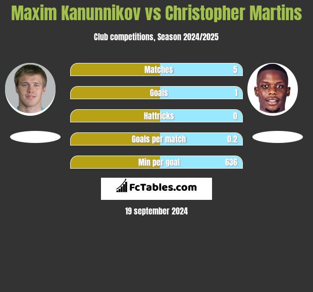 Maxim Kanunnikov vs Christopher Martins h2h player stats