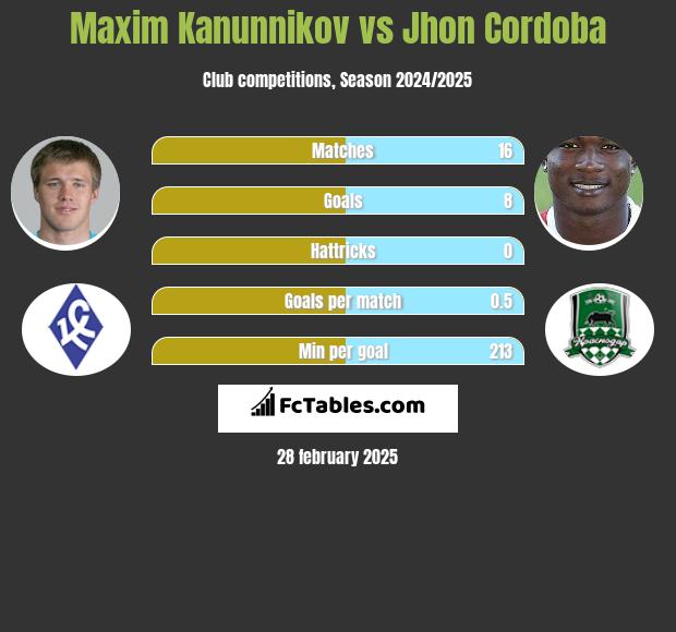 Maksim Kanunnikow vs Jhon Cordoba h2h player stats