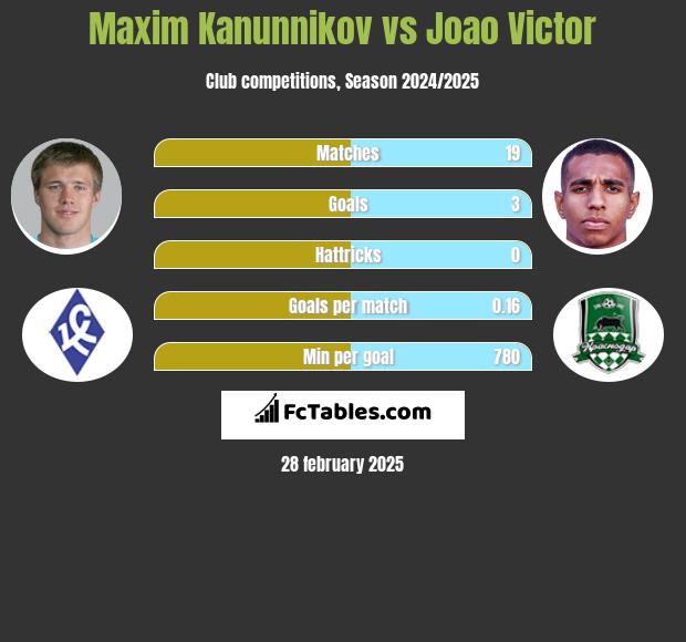 Maksim Kanunnikow vs Joao Victor h2h player stats