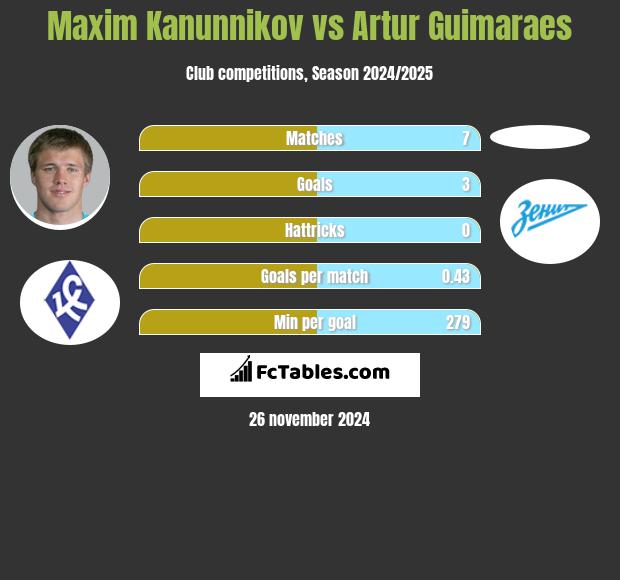 Maksim Kanunnikow vs Artur Guimaraes h2h player stats