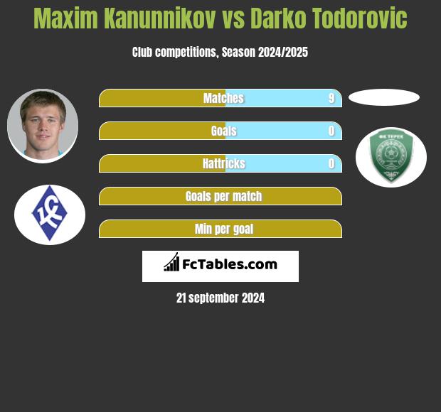 Maxim Kanunnikov vs Darko Todorovic h2h player stats