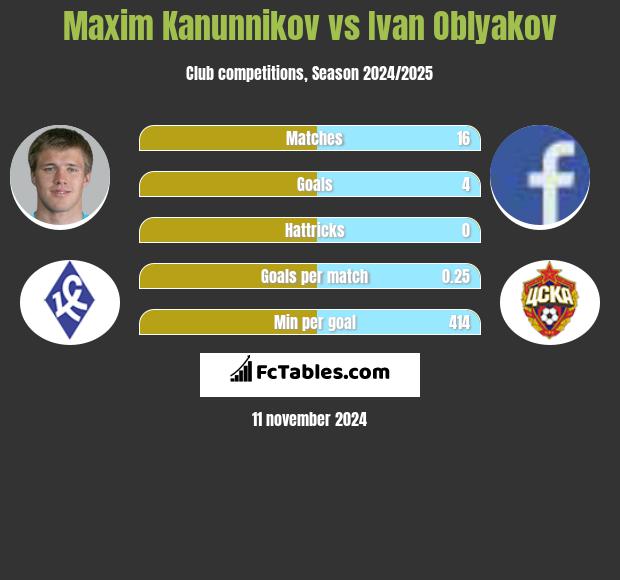 Maksim Kanunnikow vs Ivan Oblyakov h2h player stats