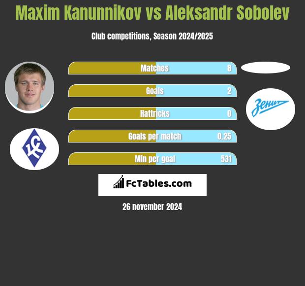 Maksim Kanunnikow vs Aleksandr Sobolev h2h player stats