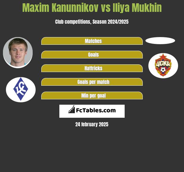 Maxim Kanunnikov vs Iliya Mukhin h2h player stats