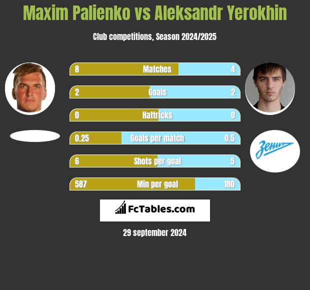 Maxim Palienko vs Aleksandr Yerokhin h2h player stats