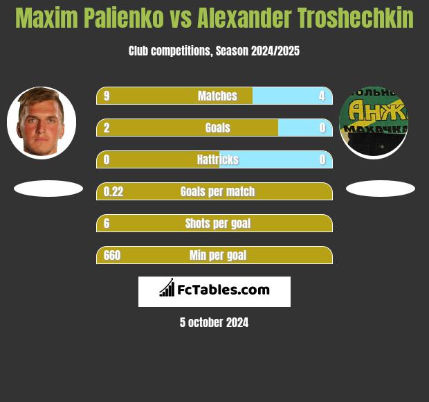 Maxim Palienko vs Alexander Troshechkin h2h player stats