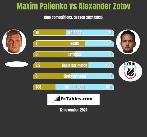 Maxim Palienko vs Alexander Zotov h2h player stats