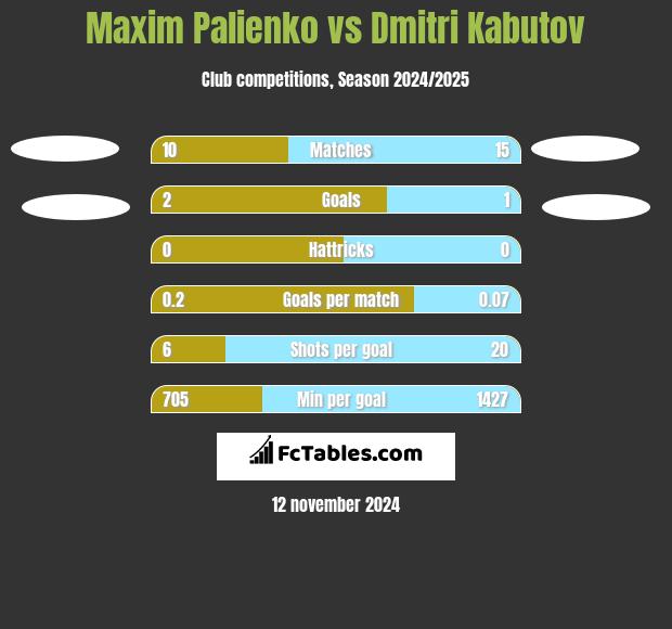 Maxim Palienko vs Dmitri Kabutov h2h player stats