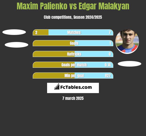 Maxim Palienko vs Edgar Malakyan h2h player stats