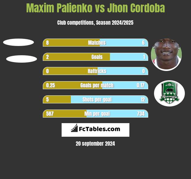 Maxim Palienko vs Jhon Cordoba h2h player stats