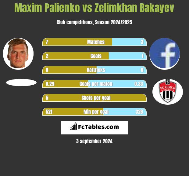 Maxim Palienko vs Zelimkhan Bakayev h2h player stats