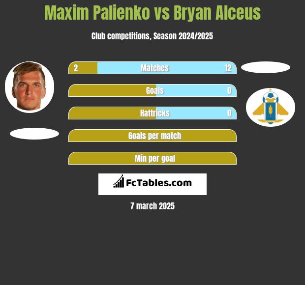 Maxim Palienko vs Bryan Alceus h2h player stats