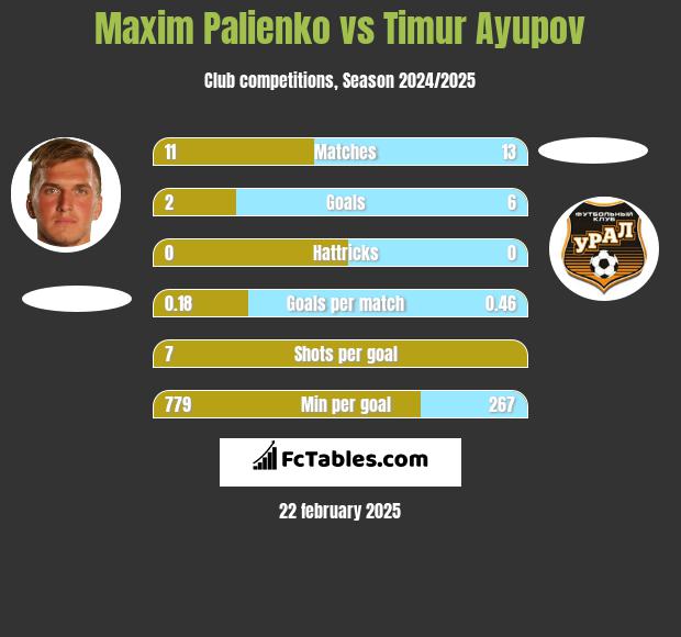 Maxim Palienko vs Timur Ayupov h2h player stats